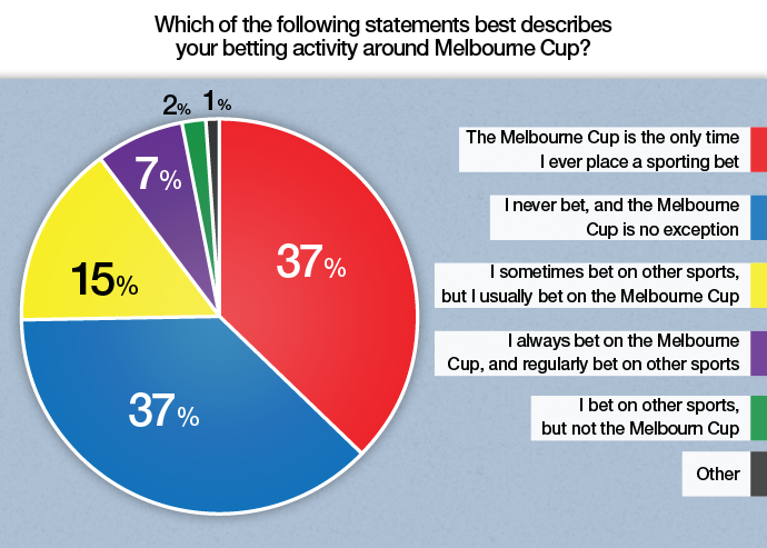 Melbourne-Cup-Graph_Which-best-describes-your-betting-activity